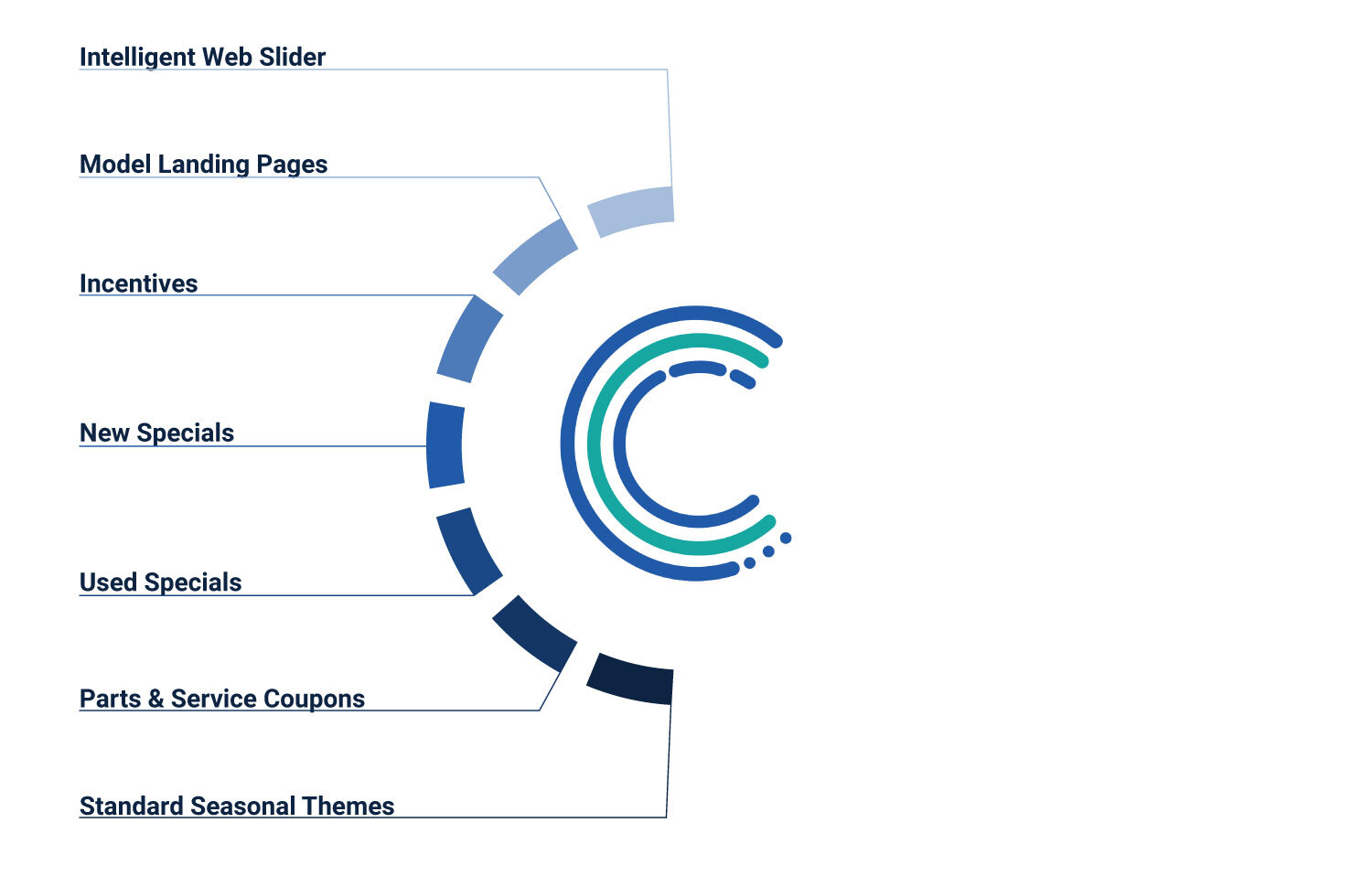 Collectivauto's 360 service model.